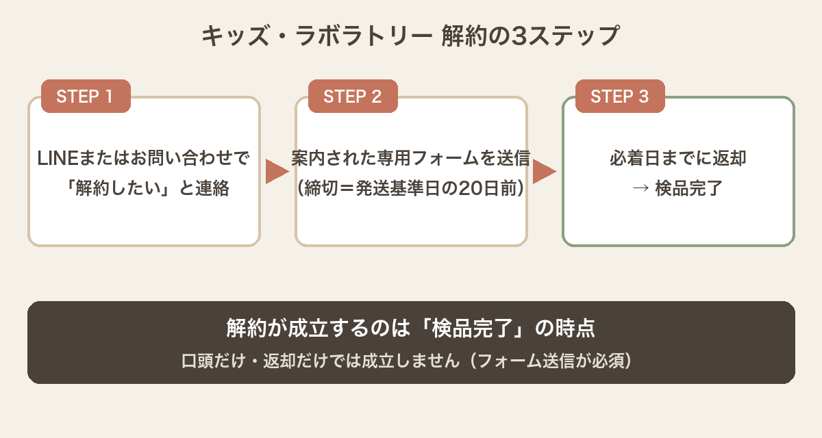 キッズ・ラボラトリー解約の3ステップ（解約成立は検品完了の時点）