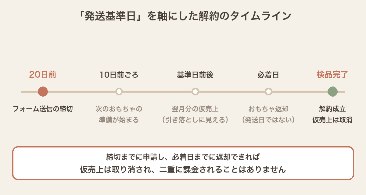 発送基準日を軸にした解約のタイムライン（締切までに申請すれば仮売上は取り消される）