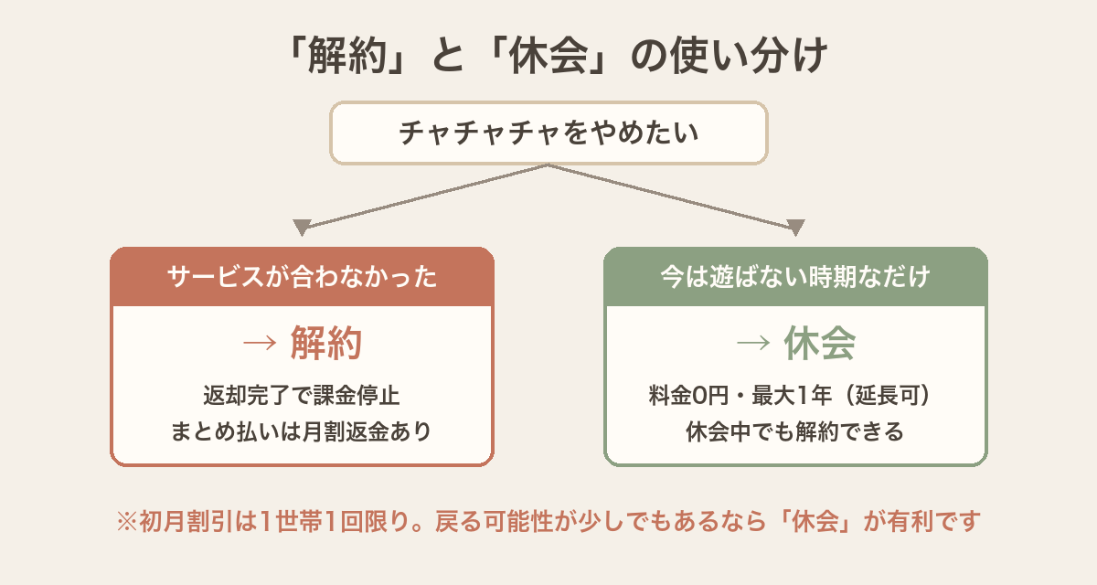 チャチャチャの解約と休会の使い分け（合わなかったら解約・遊ばない時期なだけなら休会）