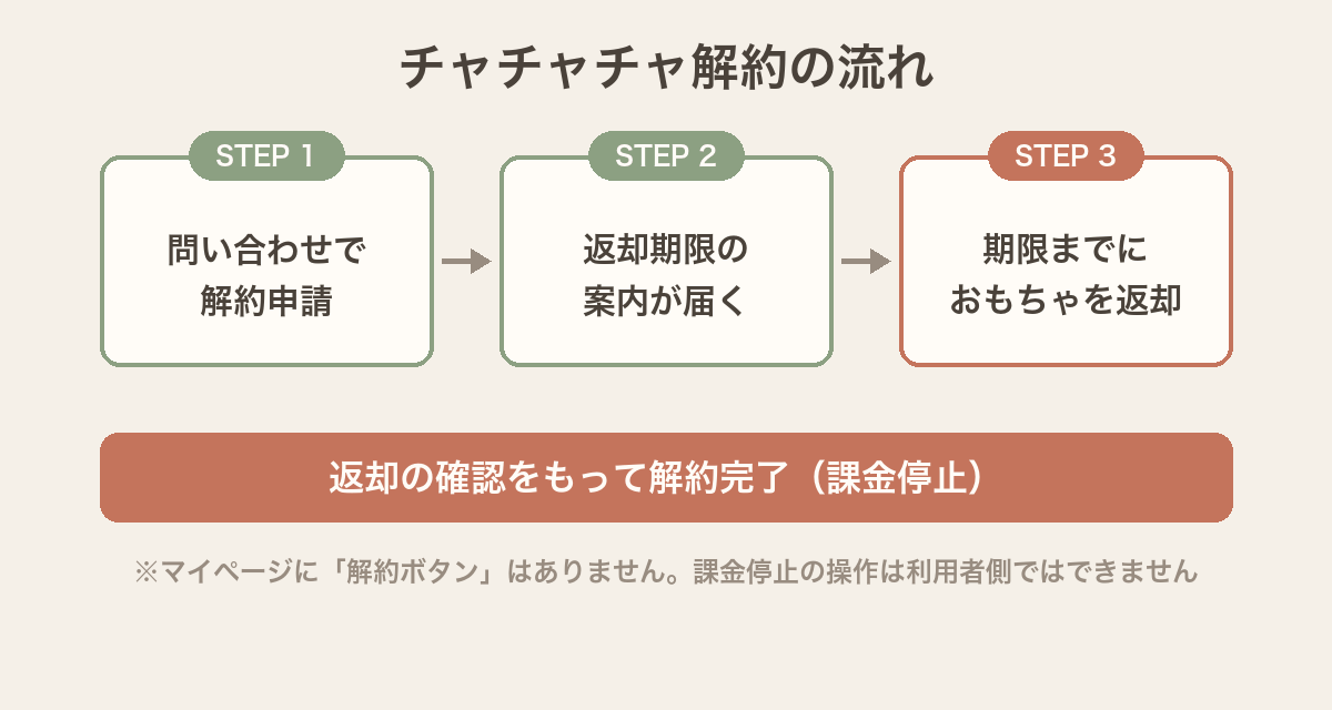 チャチャチャ解約の流れ（3ステップ・返却確認で解約完了）