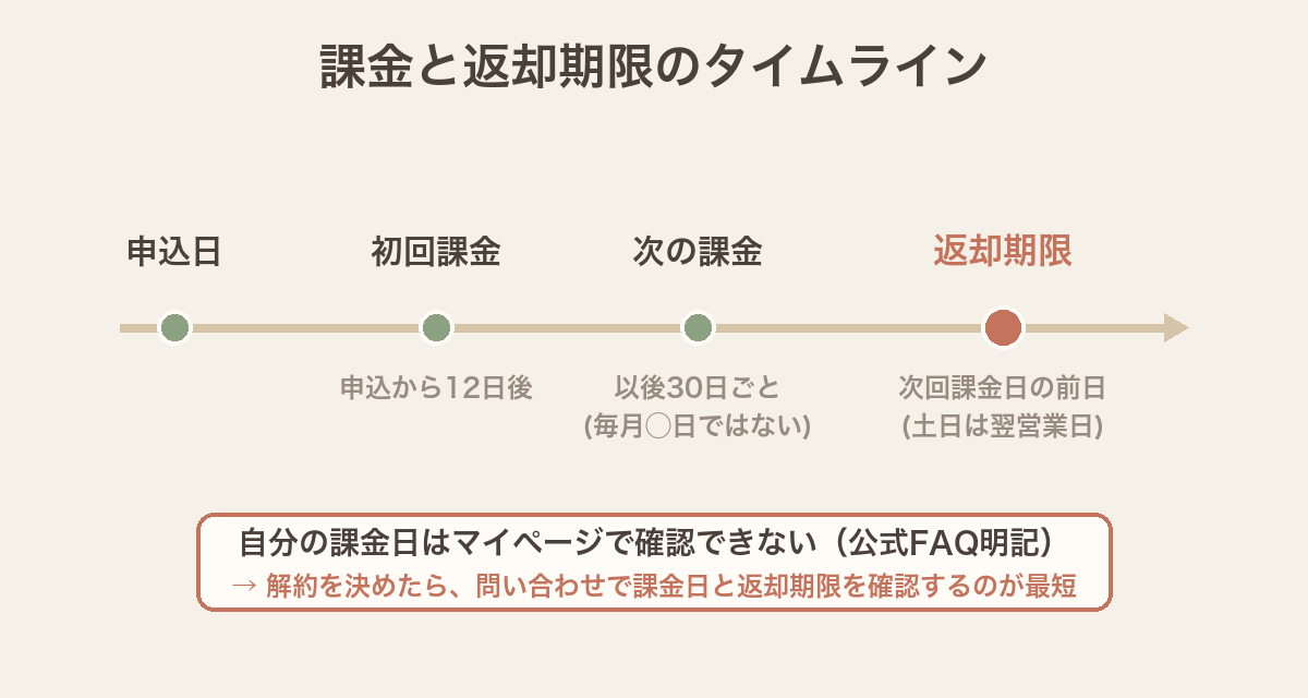 チャチャチャの課金と返却期限のタイムライン（初回課金は申込12日後・以後30日ごと・返却期限は次回課金日の前日）