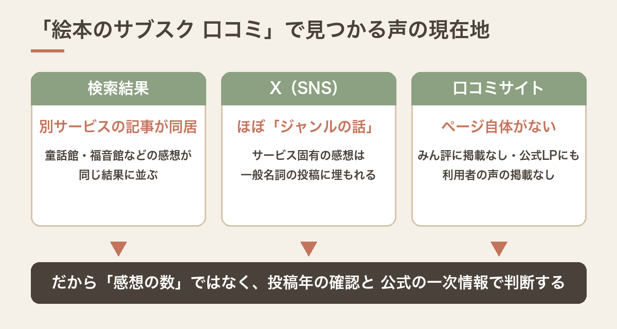 絵本のサブスクの口コミは、検索結果では別サービスの記事が同居し、Xではジャンルの話に埋もれ、口コミサイトにはページ自体がない。だから感想の数ではなく投稿年と公式の一次情報で判断する