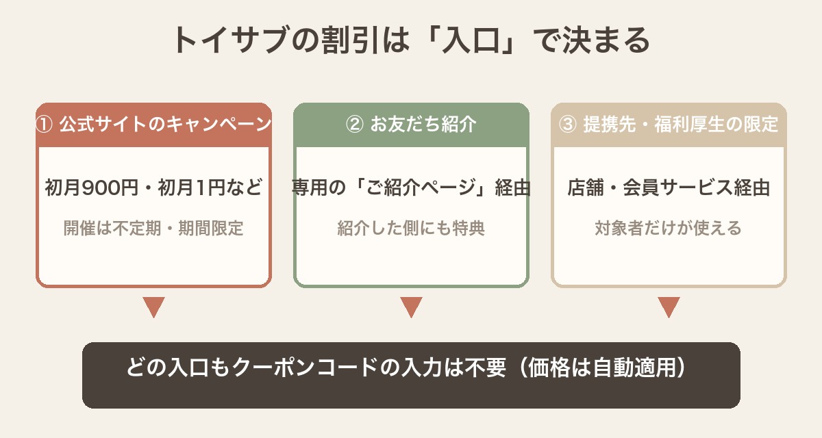 トイサブの割引は入口で決まる。公式サイトのキャンペーン・お友だち紹介・提携先や福利厚生の限定の3系統があり、どの入口もクーポンコードの入力は不要で価格は自動適用される