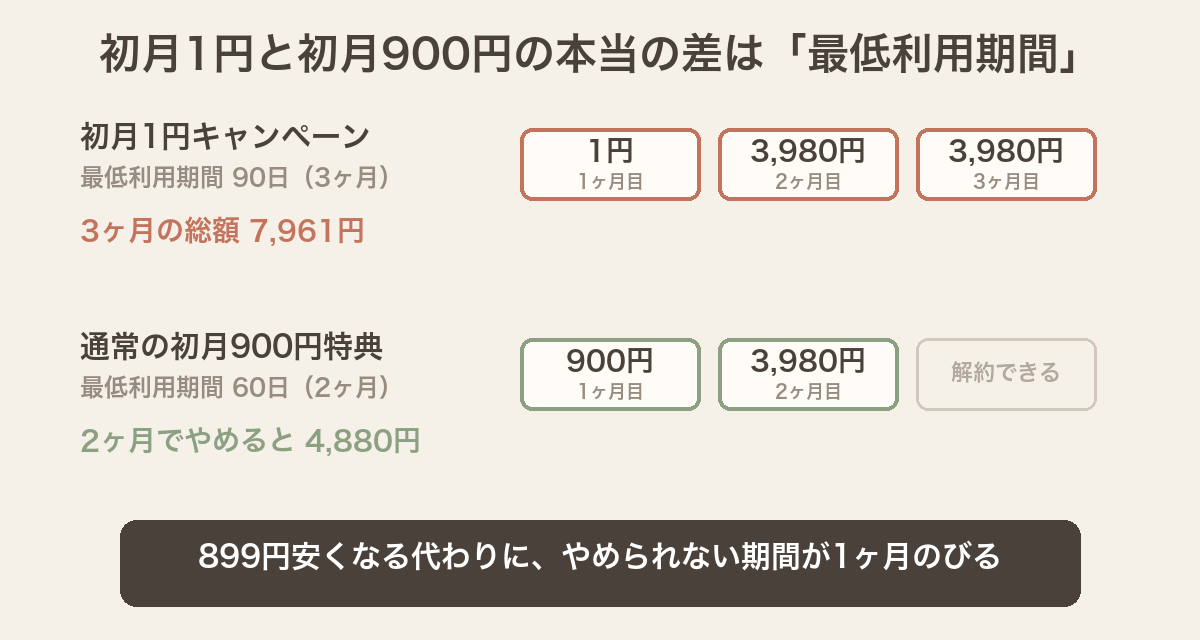 初月1円キャンペーンは最低利用期間90日で3ヶ月の総額7,961円、通常の初月900円特典は最低利用期間60日で2ヶ月でやめると4,880円。899円安くなる代わりにやめられない期間が1ヶ月のびる
