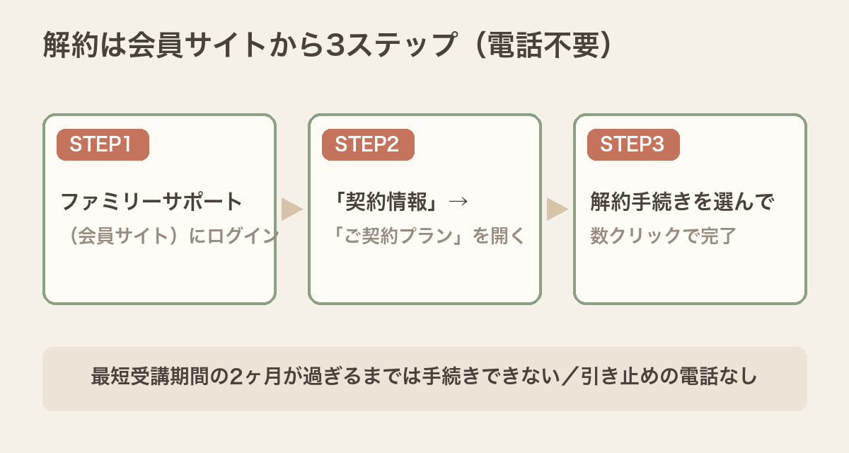 ワンダーボックスの解約は会員サイトファミリーサポートにログインし、契約情報からご契約プランを開いて数クリックで完了する3ステップ。電話は不要