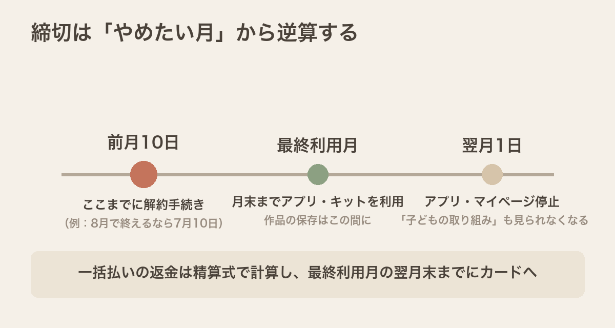 ワンダーボックスの解約締切はやめたい月から逆算する。前月10日までに手続きし、最終利用月は月末まで使え、翌月1日にアプリとマイページが停止して作品記録も見られなくなる