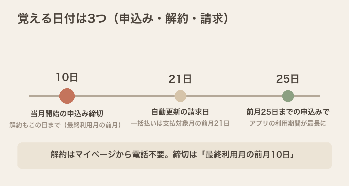 ワンダーボックスで覚える日付は3つ。当月開始の申込みと解約の締切が10日、自動更新の請求が21日、前月25日までの申込みでアプリの利用期間が最長になる