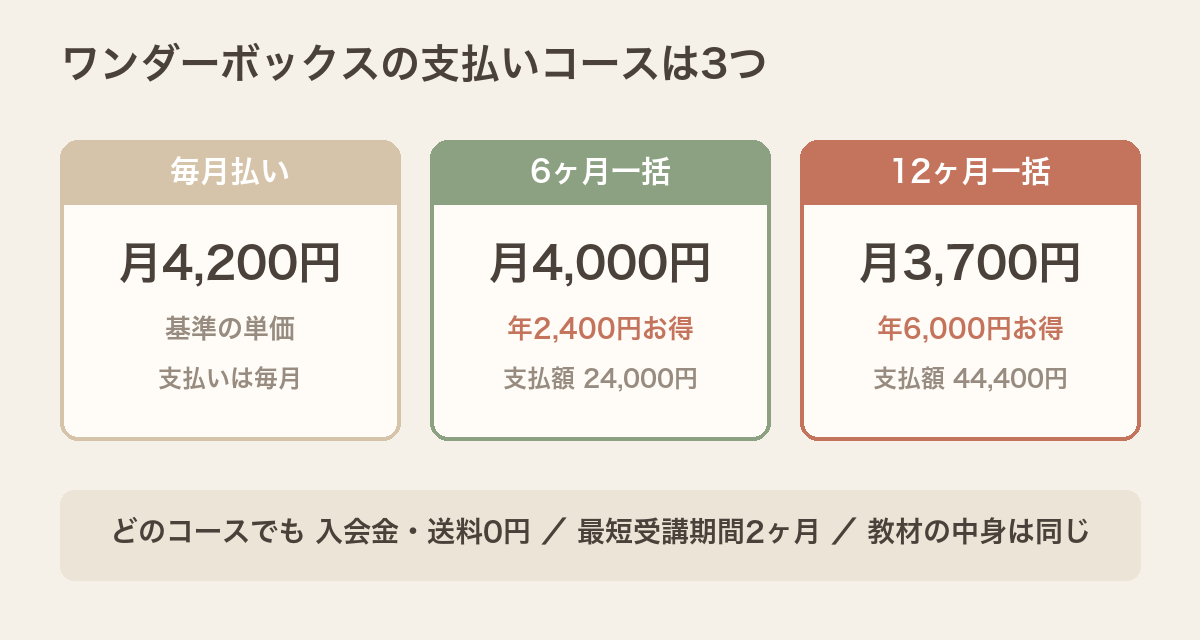 ワンダーボックスの支払いコースは毎月払い月4,200円・6ヶ月一括月4,000円・12ヶ月一括月3,700円の3つで、どれも入会金・送料0円、教材の中身は同じ