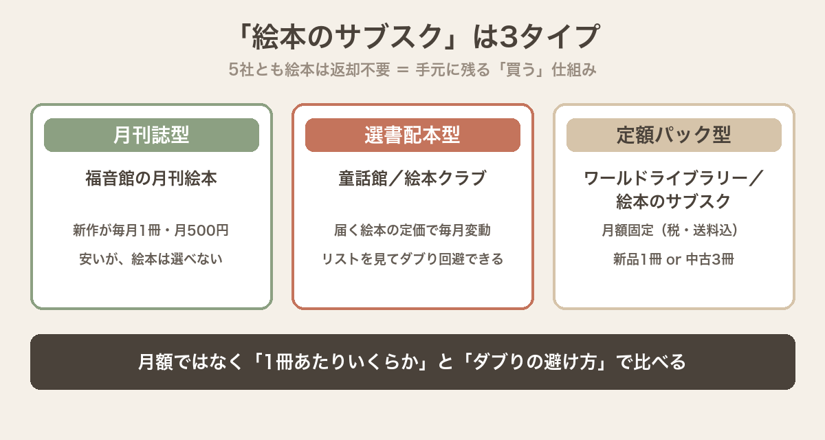 絵本のサブスクは月刊誌型・選書配本型・定額パック型の3タイプに分かれ、5社とも返却不要の買う仕組みなので、月額ではなく1冊あたりの価格とダブりの避け方で比べる