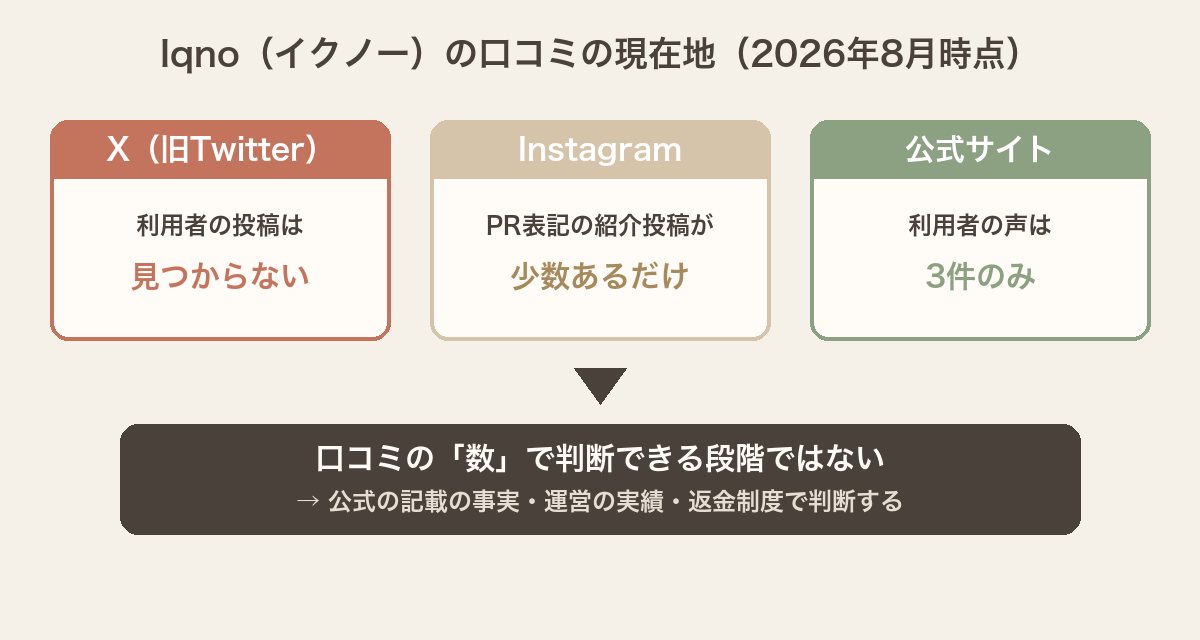 Iqnoの口コミの現在地。Xでは利用者の投稿が見つからず、InstagramはPR表記の紹介投稿が少数、公式サイトには利用者の声が3件のみで、口コミの数で判断できる段階ではないことを示す図