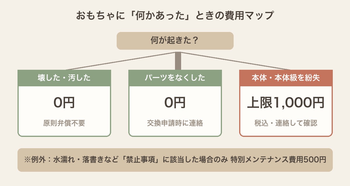 トイサブの費用マップ。壊した・汚したは0円、パーツ紛失も0円で、本体や本体級の紛失のみ上限1,000円。例外は禁止事項該当時の特別メンテナンス費用500円