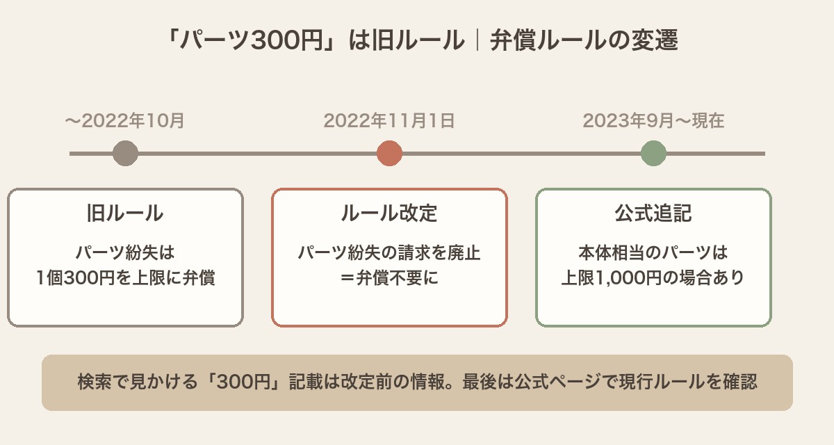 弁償ルールの変遷タイムライン。2022年10月まではパーツ1個300円の弁償、2022年11月1日の改定でパーツ紛失の請求を廃止、2023年9月に本体相当パーツは上限1,000円の追記