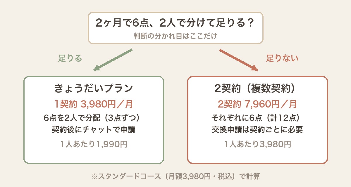 きょうだいプランと2契約の分岐。2か月で6点を2人で分けて足りるならきょうだいプラン（1契約3,980円・3点ずつ）、足りなければ2契約（7,960円・計12点）という判断軸を示す図