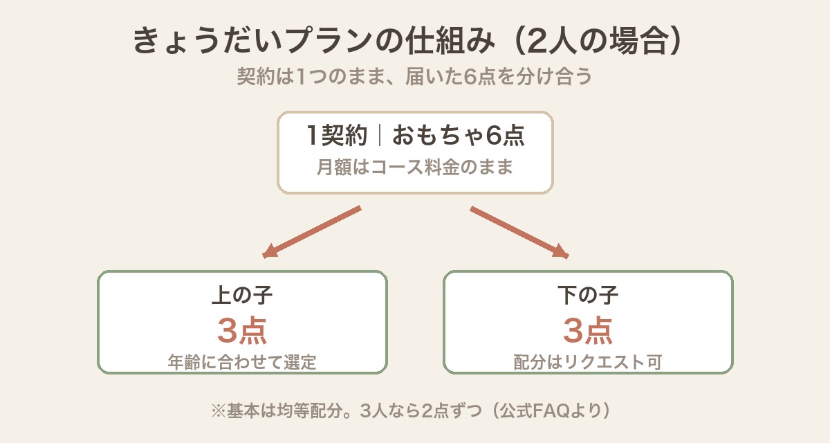 トイサブのきょうだいプランの仕組み。1契約で届くおもちゃ6点を上の子3点・下の子3点のように分け合い、月額はコース料金のまま変わらないことを示す図