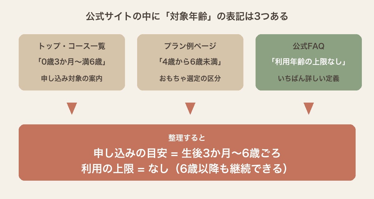 公式サイト内の対象年齢表記3つの整理図。トップとコース一覧は0歳3か月〜満6歳、プラン例は4歳から6歳未満、公式FAQは利用年齢の上限なし。整理すると申し込みの目安は生後3か月〜6歳ごろで、利用の上限はなく6歳以降も継続できる