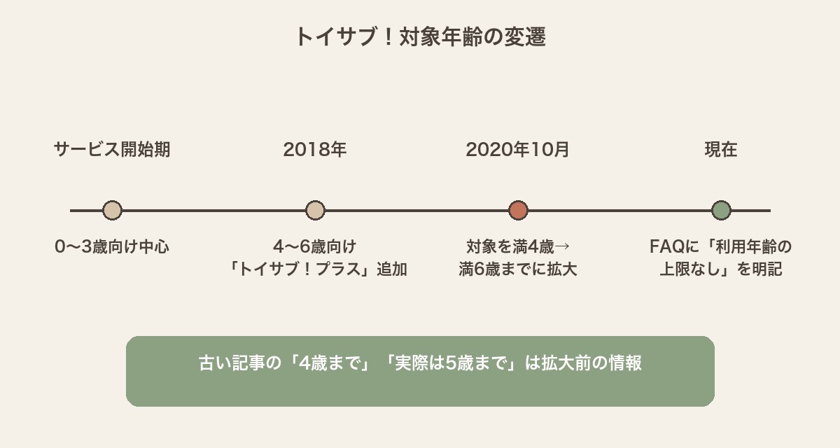 トイサブ対象年齢の変遷タイムライン。サービス開始期は0〜3歳向け中心、2018年に4〜6歳向けのトイサブプラスを追加、2020年10月に対象を満4歳から満6歳までに拡大し、現在はFAQに利用年齢の上限なしと明記