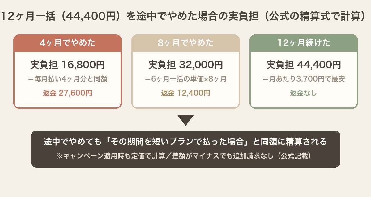 ワンダーボックスの12ヶ月一括44,400円を途中でやめた場合の実負担。4ヶ月なら16,800円で毎月払い4ヶ月分と同額、8ヶ月なら32,000円で6ヶ月一括の単価と同額に精算され、途中でやめても短いプランで払った場合と同額になることを示す図